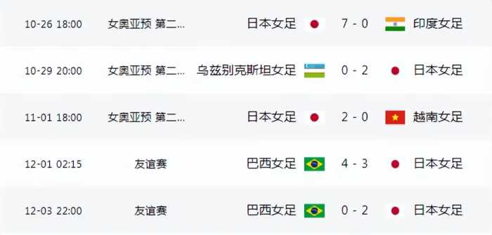 2分钟轰2球，2-0！日本掀翻世界第9，狂欢庆祝，中国女足0-3惨败